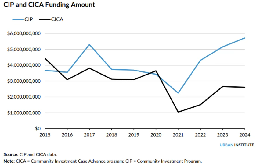 Community Investment & Cash Advance Programs Community Investment & Cash Advance Programs
