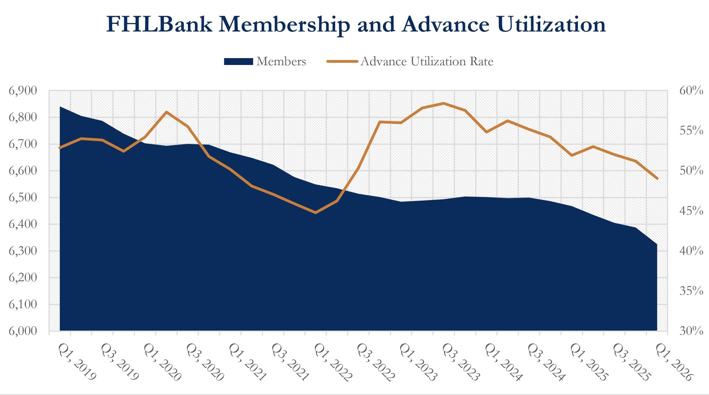 FHLB Advances Chart advance graph